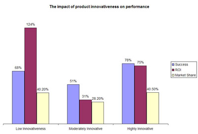 Image: a graph showing that low innovativeness gives highest ROI, but highly innovative titles do better on overall success rate and slightly better on market share.