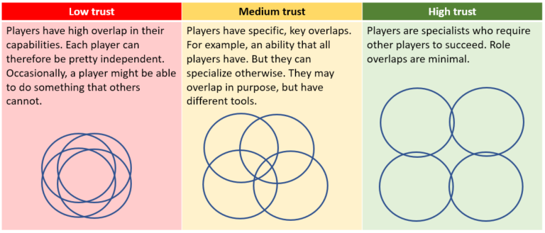 The Trust Spectrum – Raph's Website